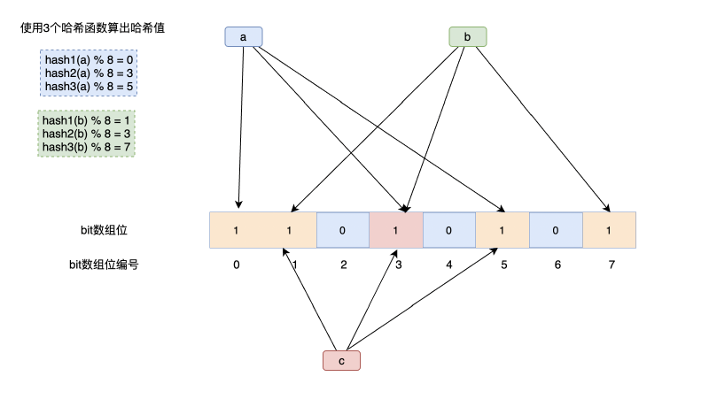 布隆过滤器检测过程